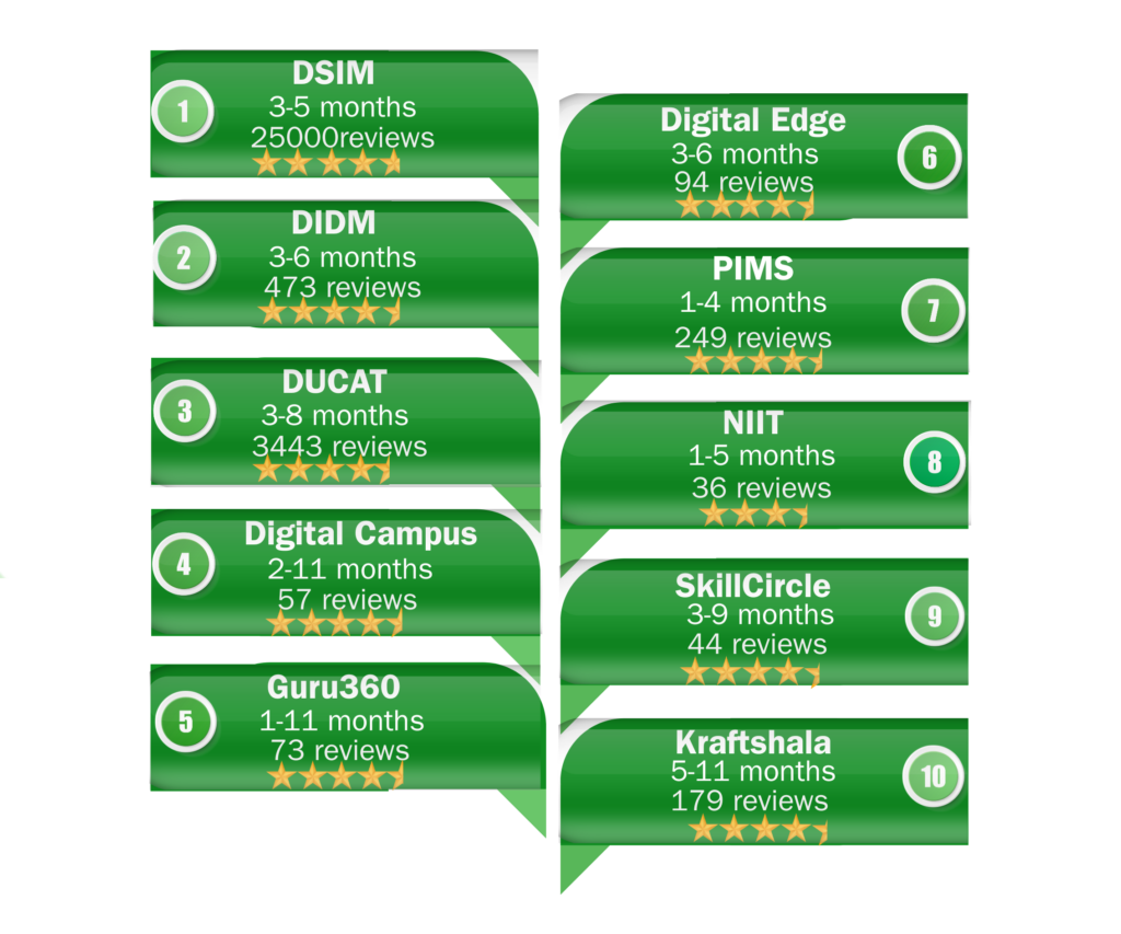 2025's Best Digital Marketing Institutes in Noida with course duration, reviews, and ratings